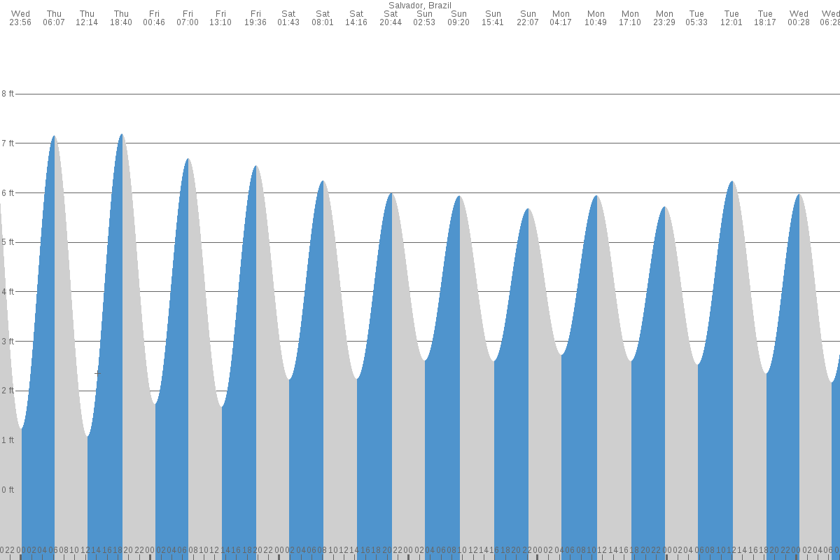 Salvador tide chart