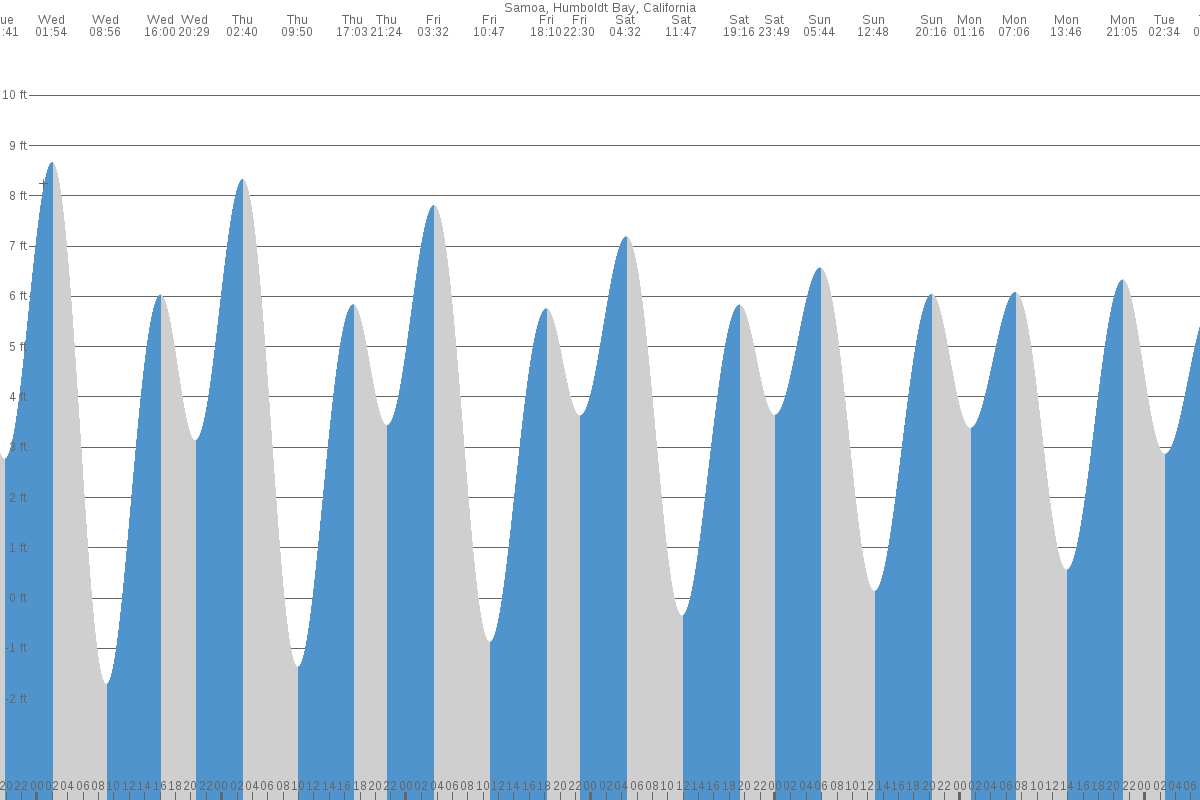 Samoa tide chart