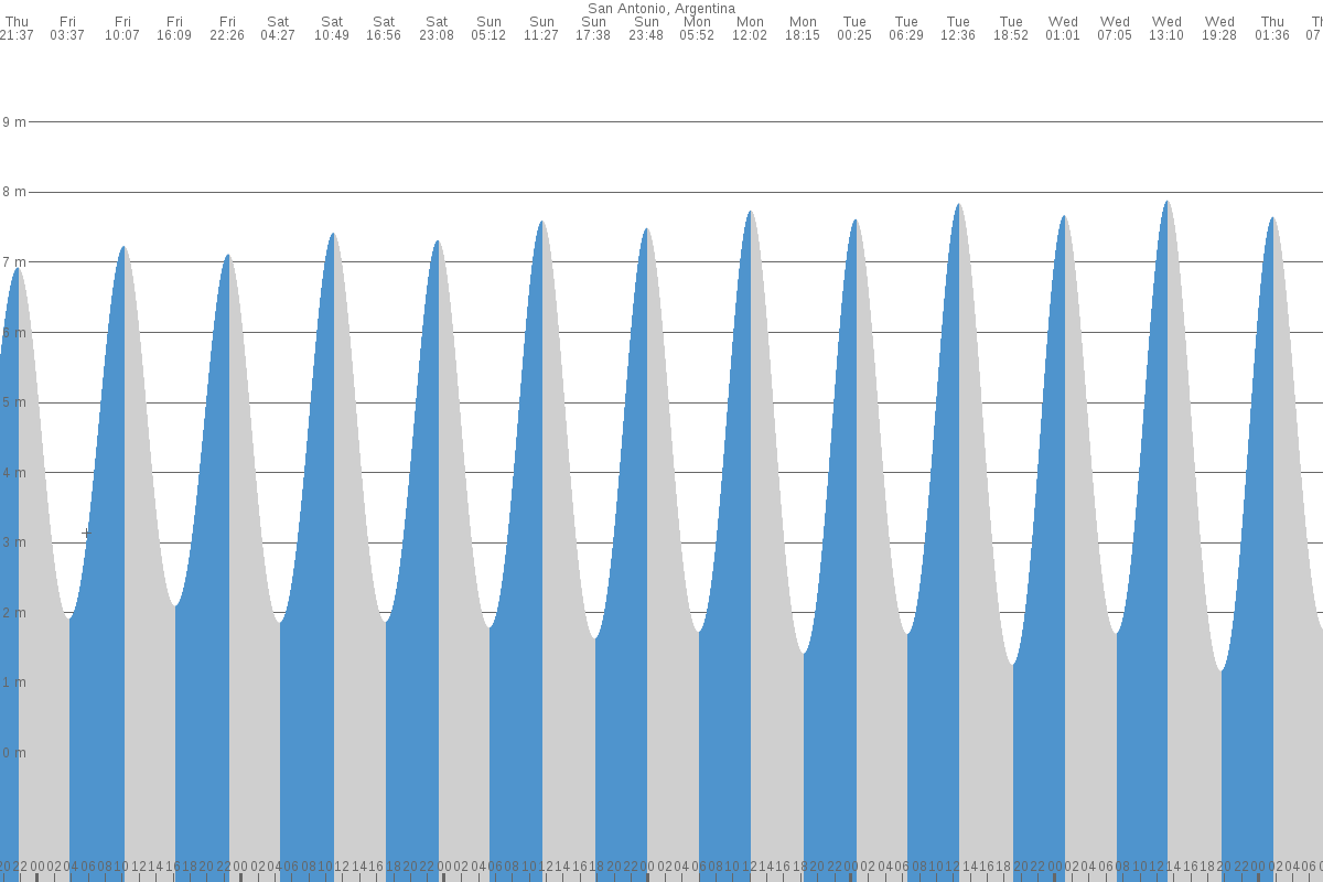 San Antonio Oeste tide chart