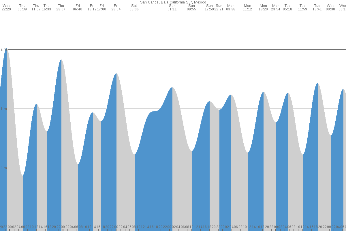 San Carlos tide chart