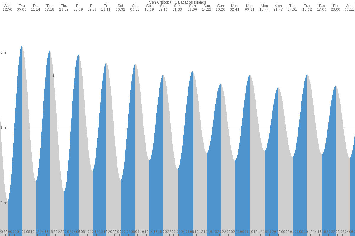 San Cristóbal tide chart