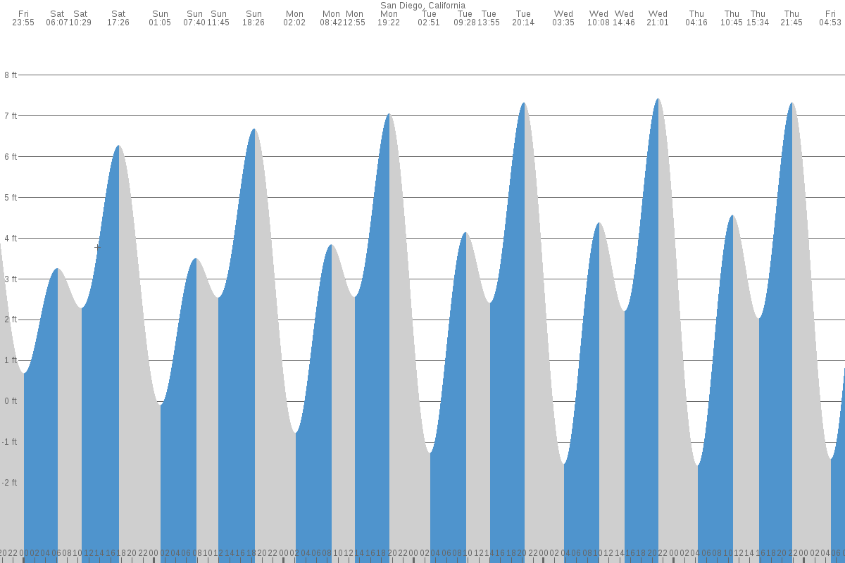 san deigo tide graph san deigo tide graph