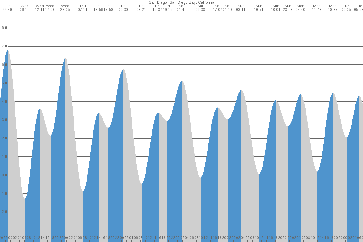 San Diego tide chart