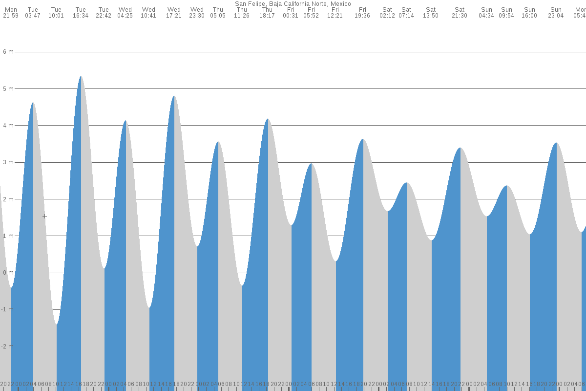 San Felipe tide chart