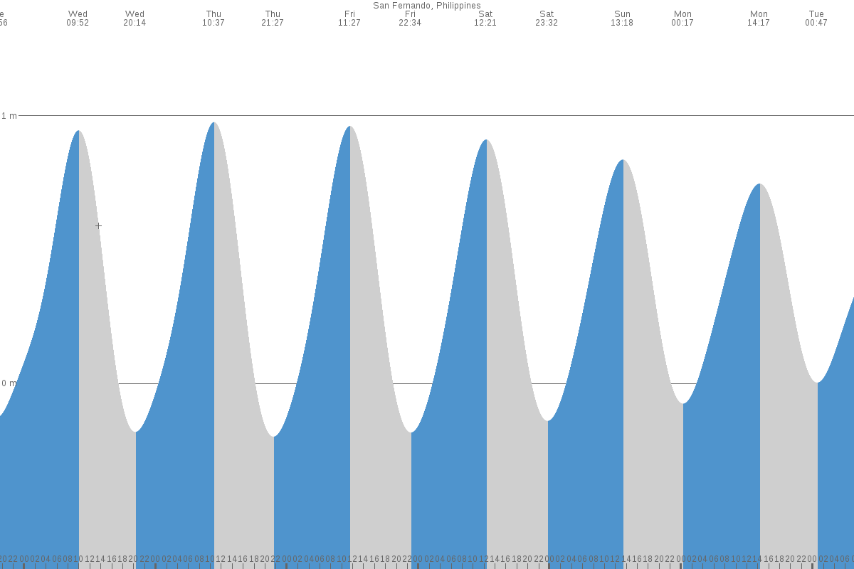 Bangui tide chart