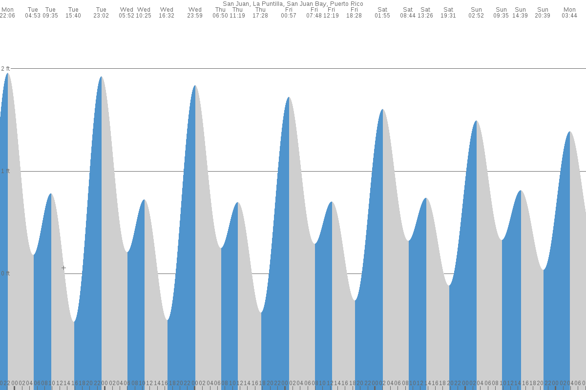 Levittown tide chart