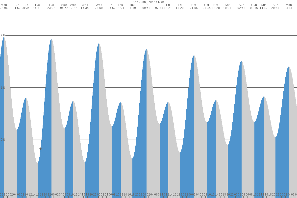 San Juan tide chart