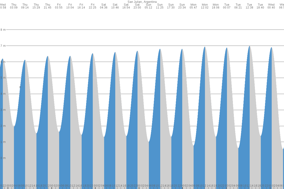San Julián tide chart