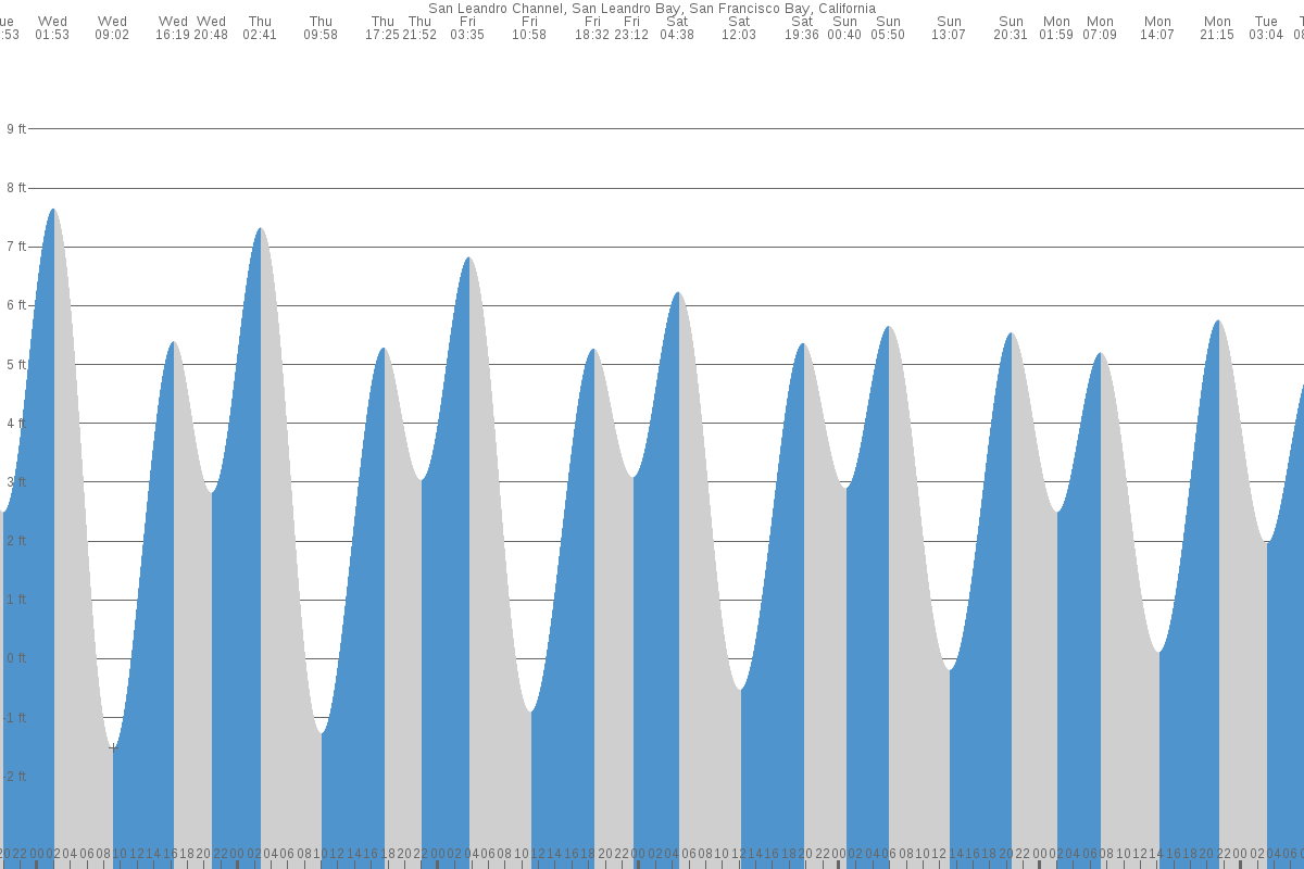 San Leandro Bay tide chart