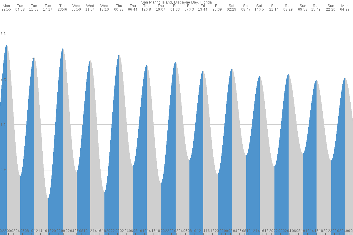 San Marino Island tide chart