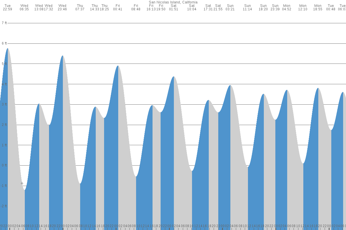 San Nicolas Island tide chart