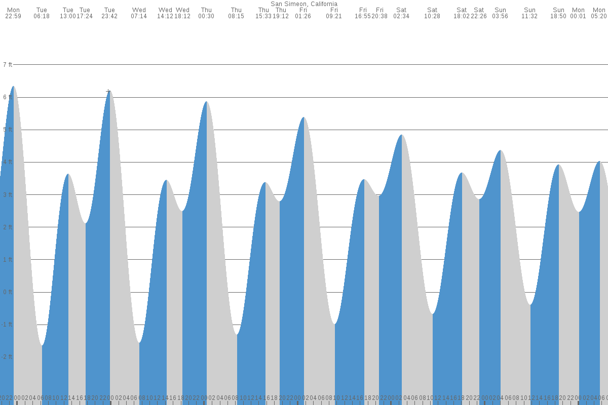San Simeon tide chart