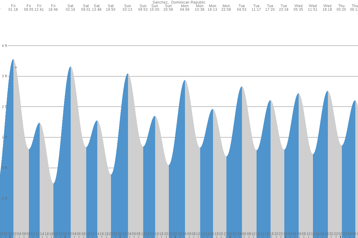 Santo Domingo tide chart