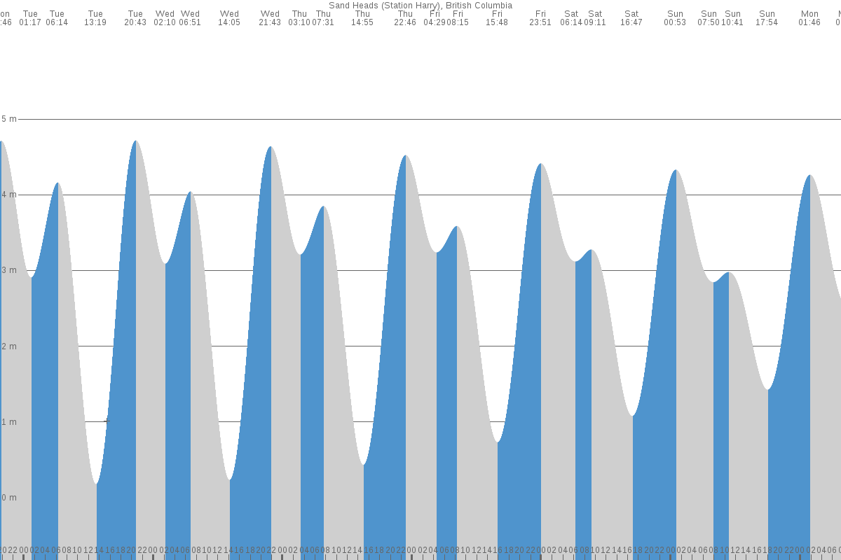 Sand Heads tide chart