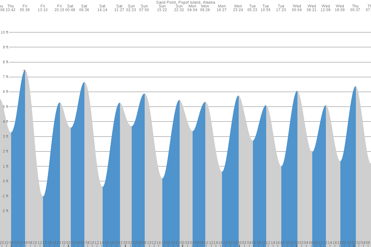 Sand Point tide chart