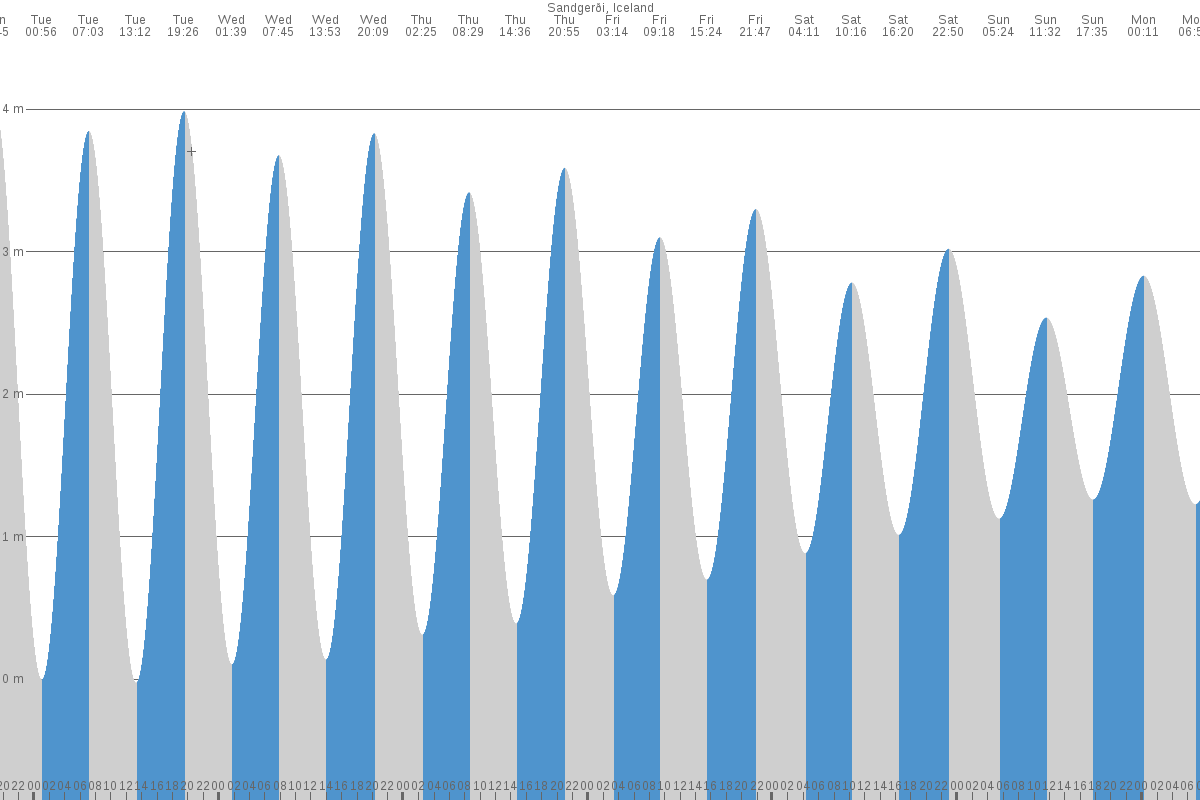 Sandgerði tide chart