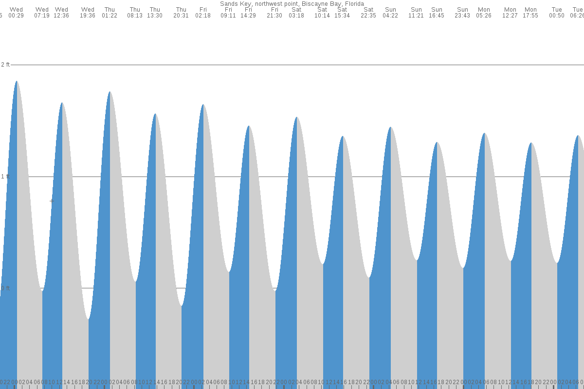 Sands Key tide chart