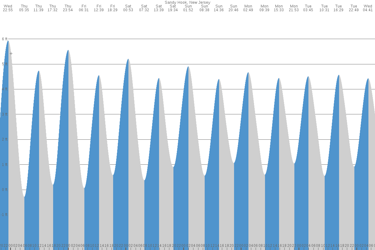 Sandy Hook tide chart