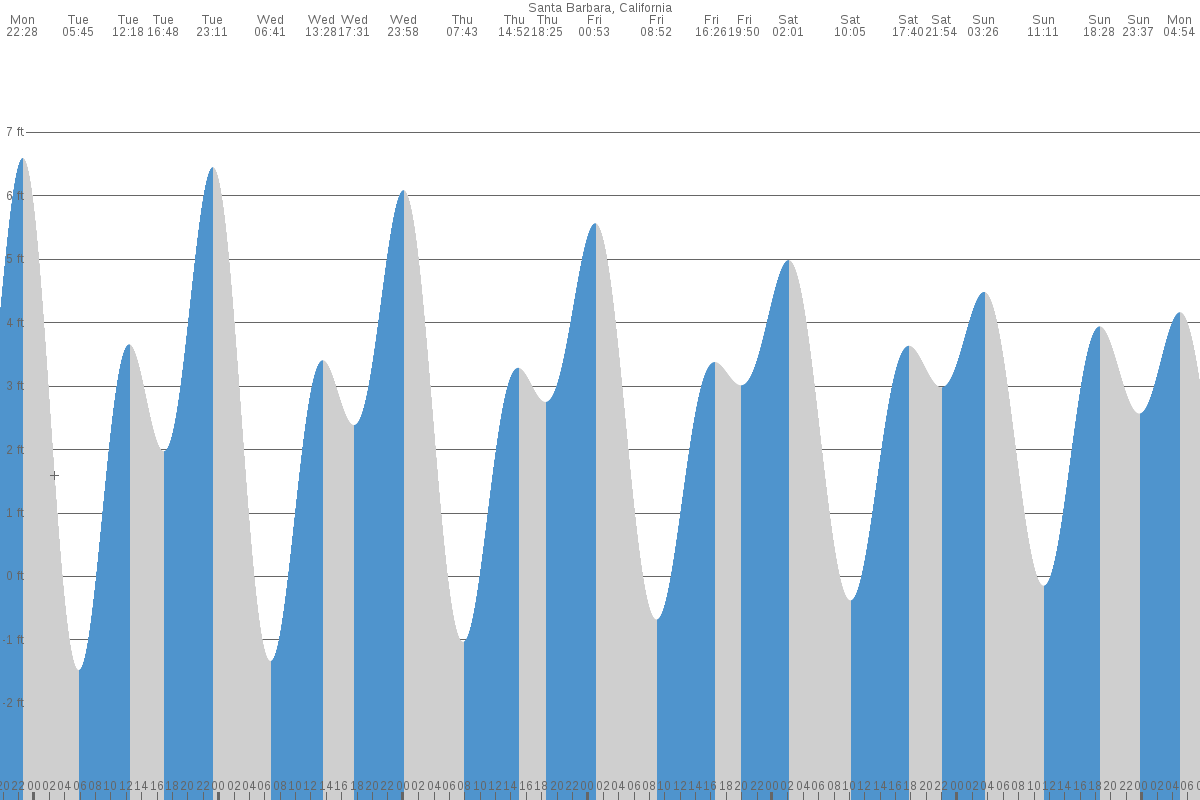 Santa Barbara tide chart