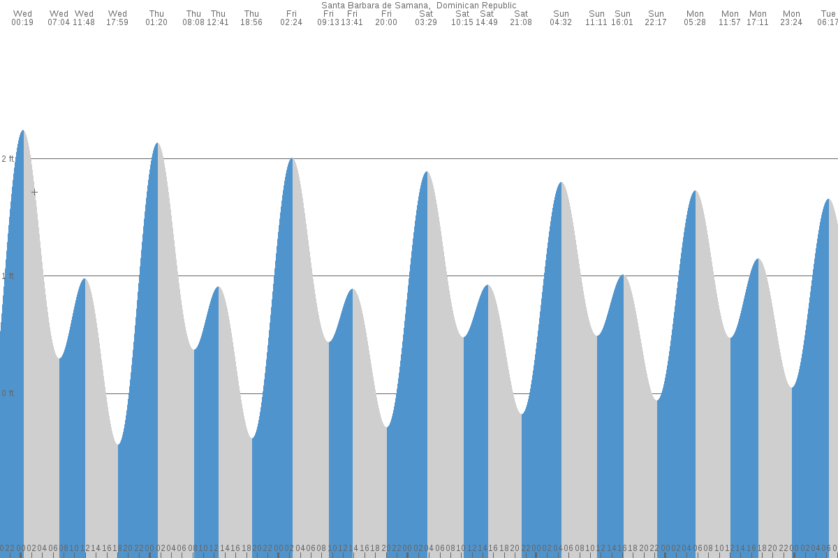 Santa Bárbara de Samaná tide chart