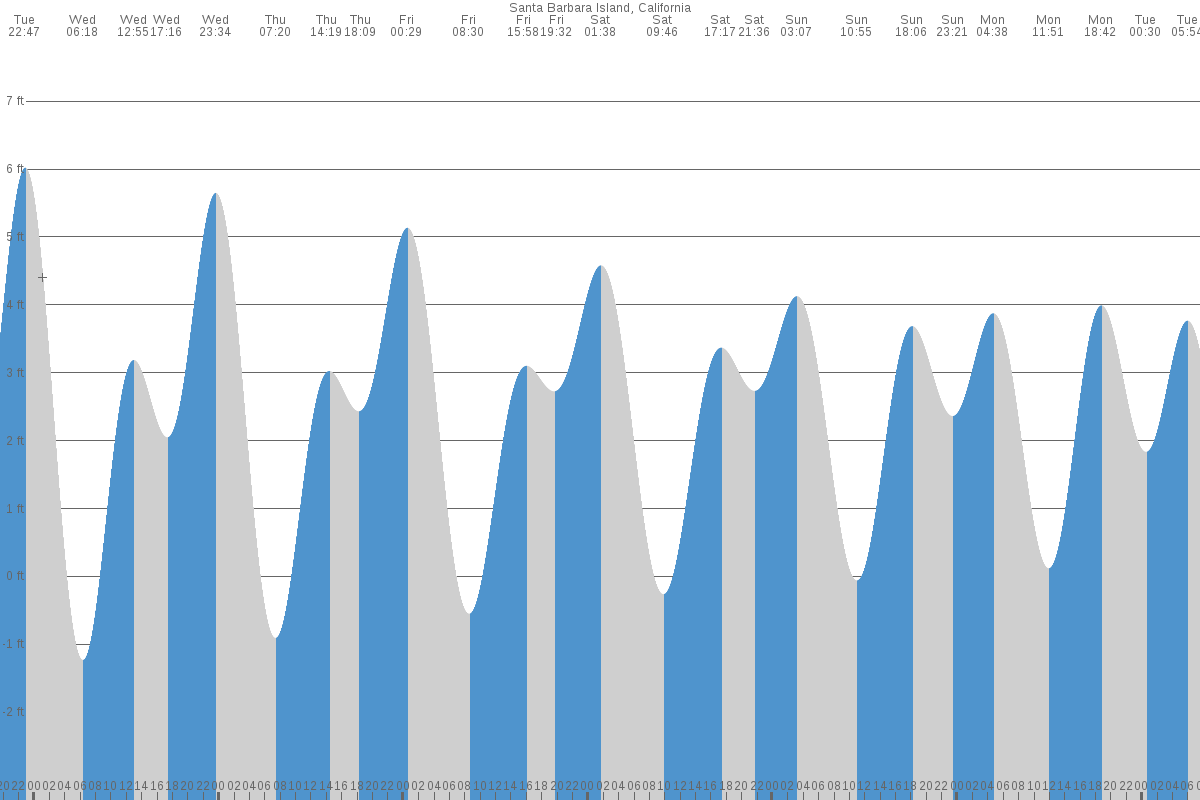 Santa Barbara Island tide chart