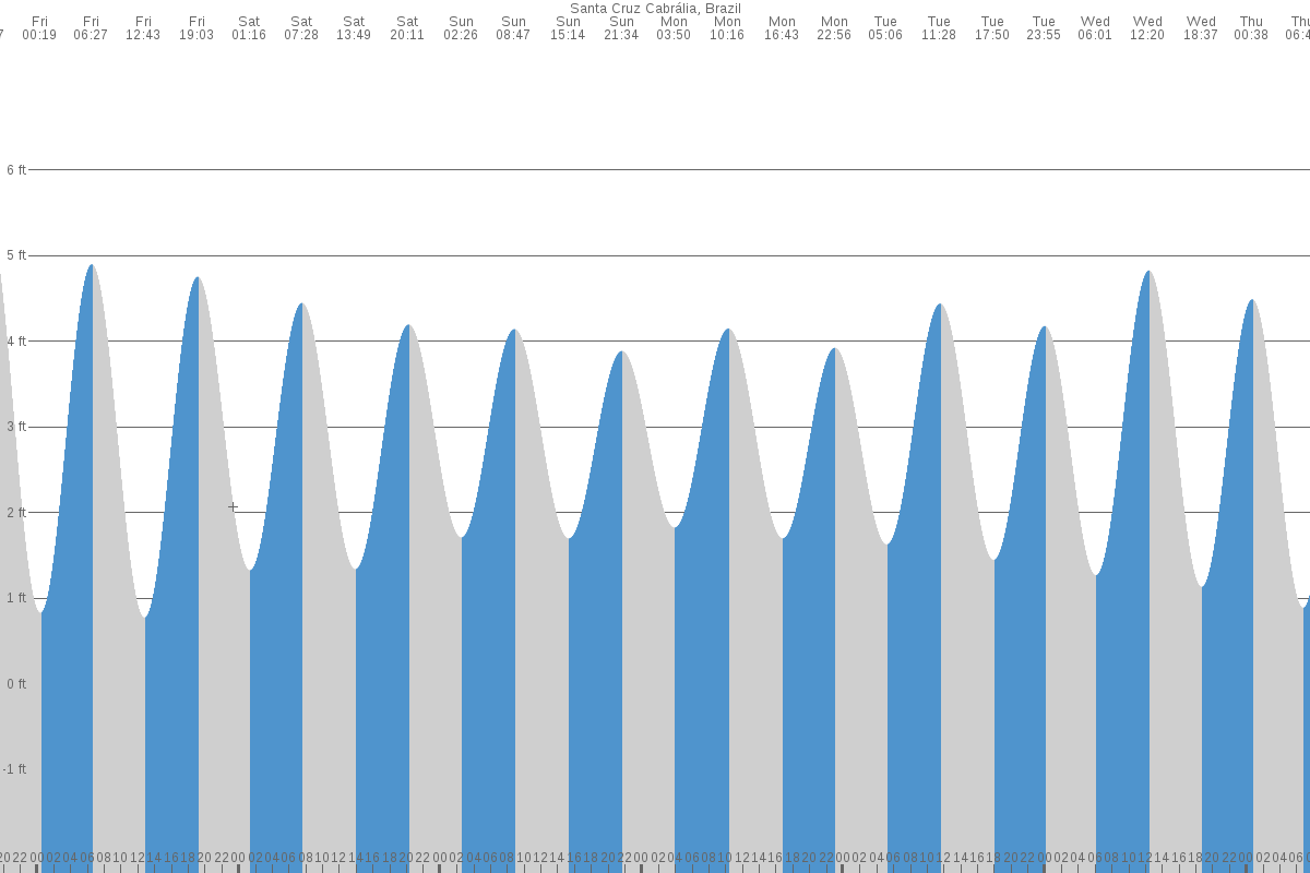Santa Cruz Cabrália tide chart