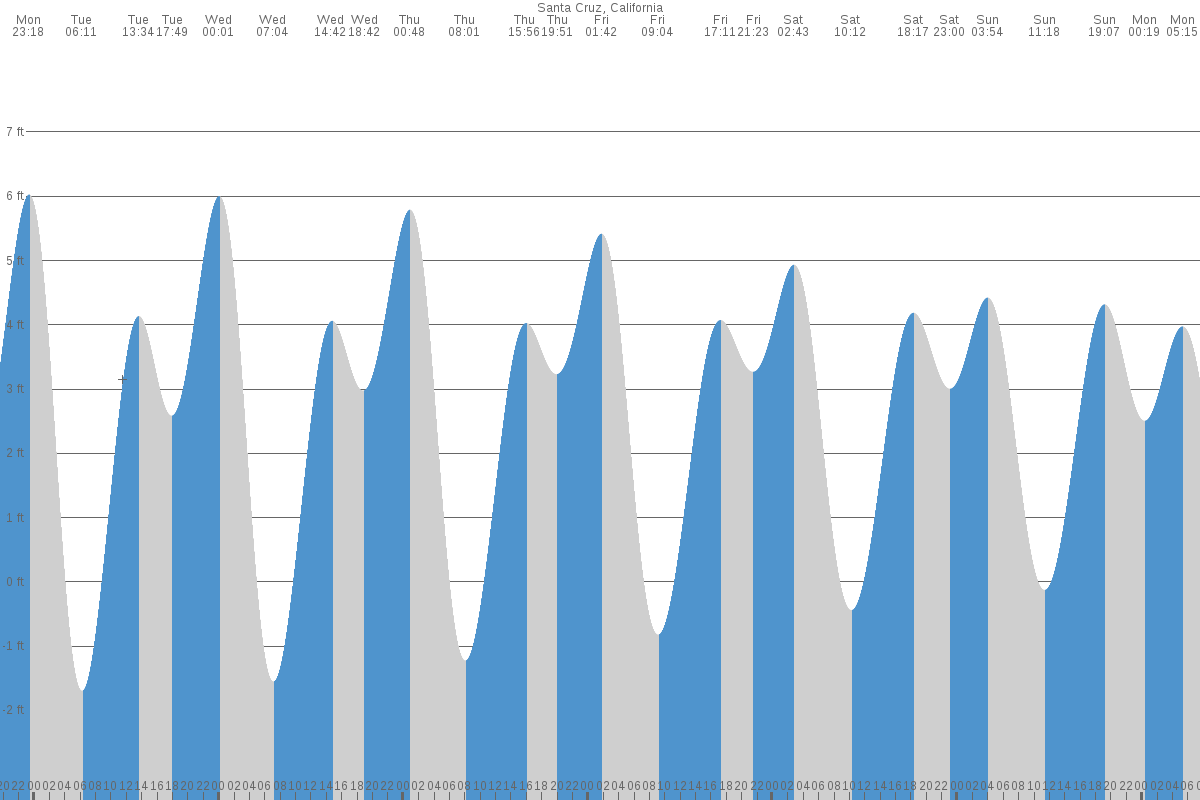 Santa Cruz tide chart
