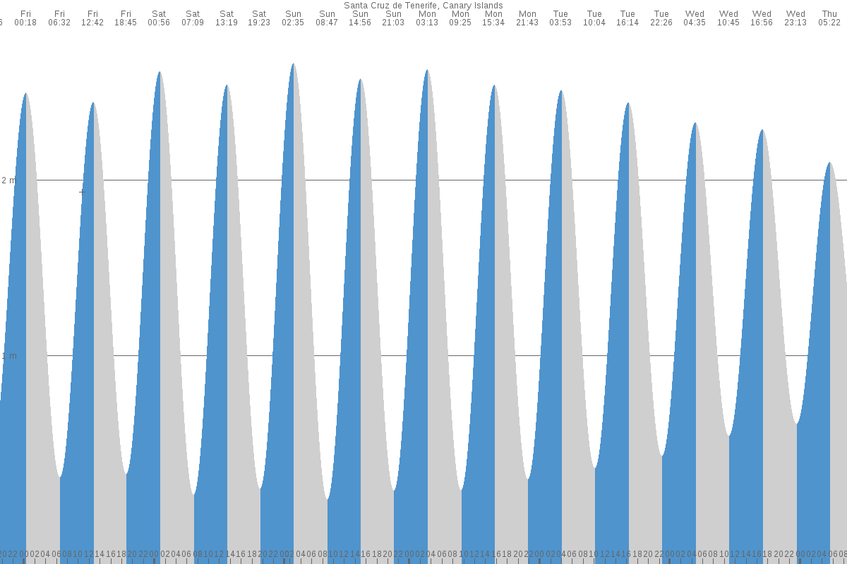 Santa Cruz de Tenerife tide chart