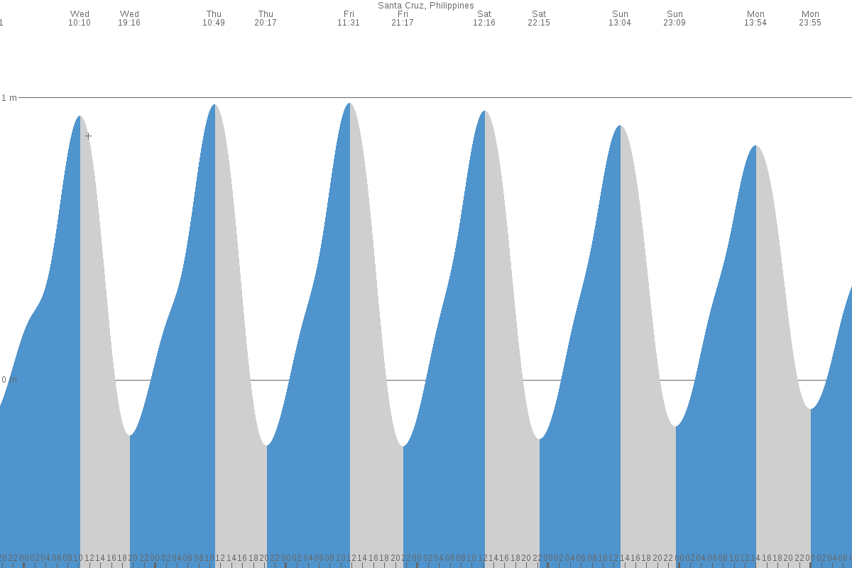 Eguia tide chart