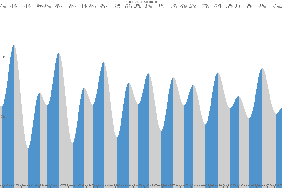 Santa Marta tide chart