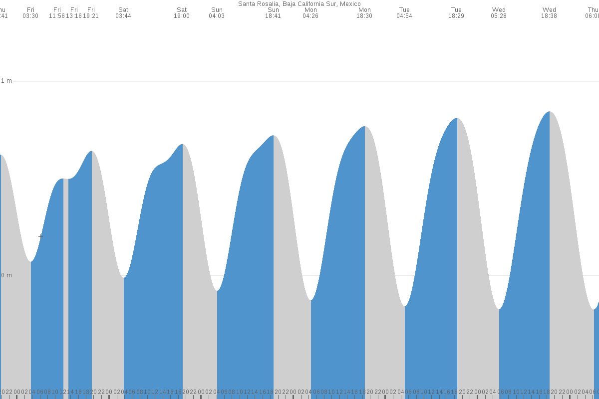 Santa Rosalía tide chart