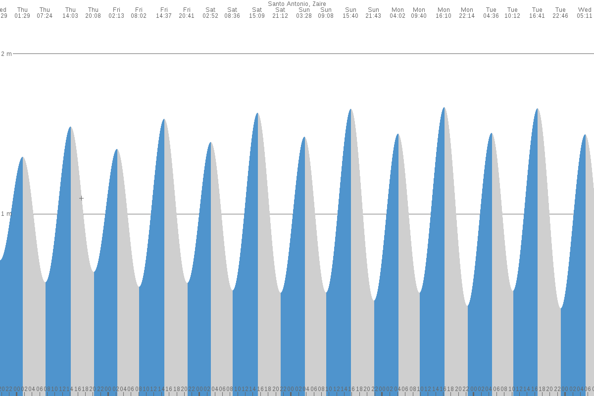 Soio tide chart