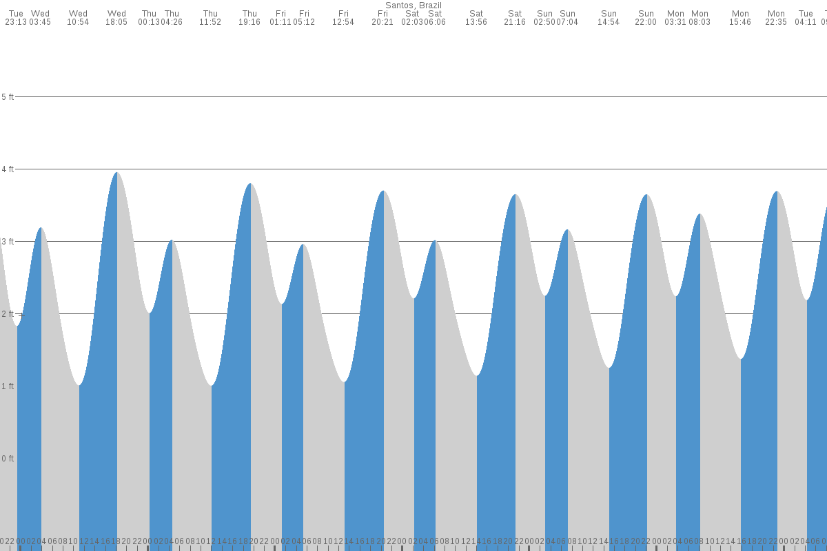 Santos tide chart