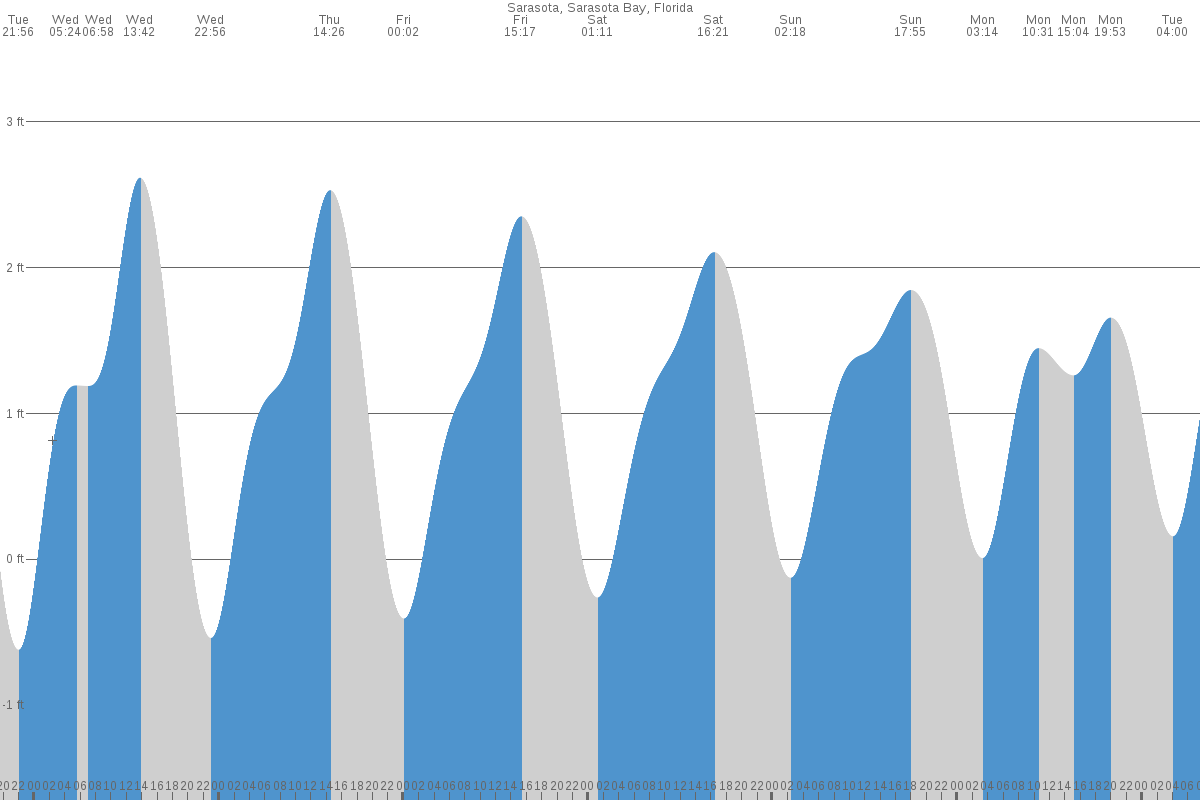 Sarasota tide chart