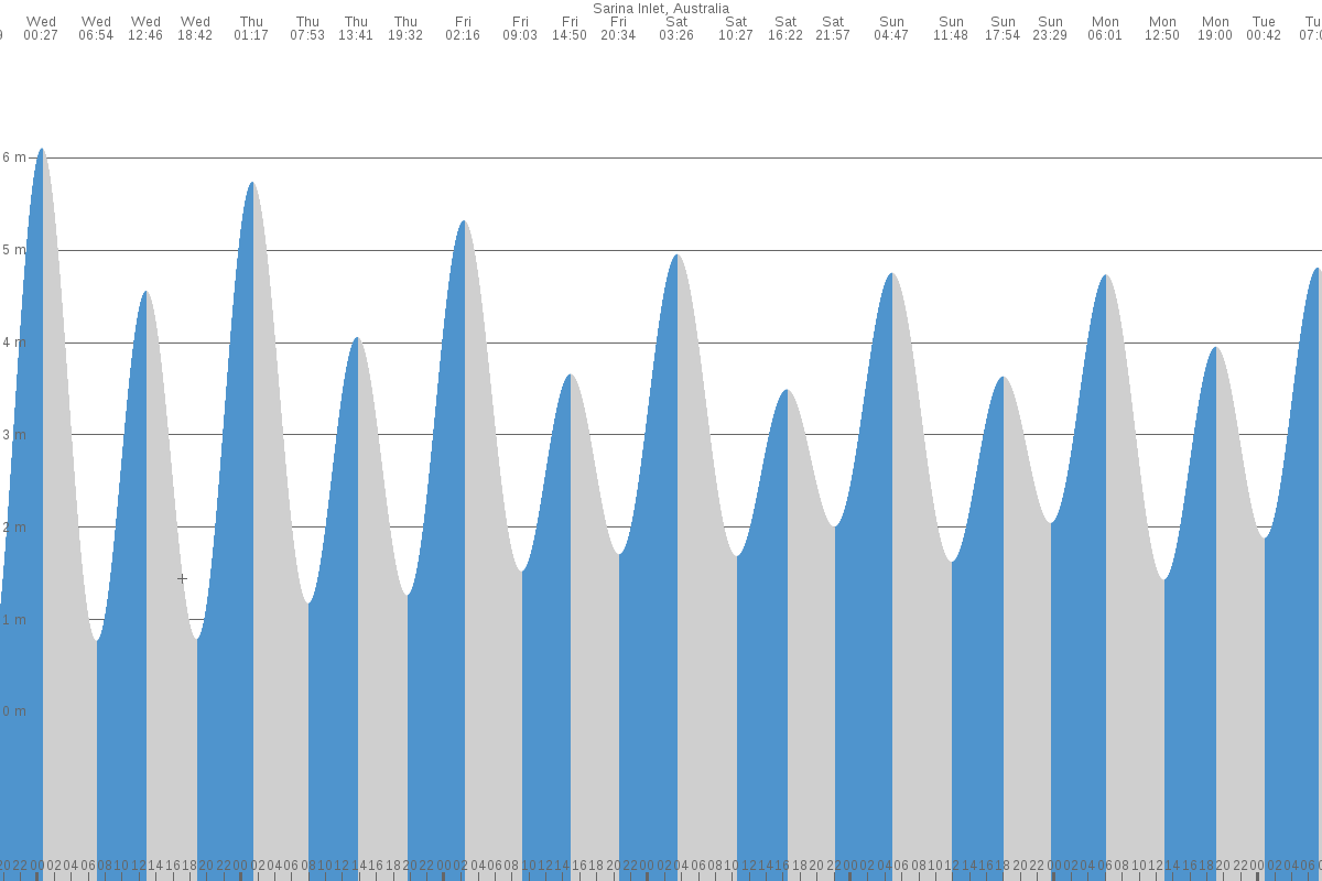 Sarina Inlet tide chart