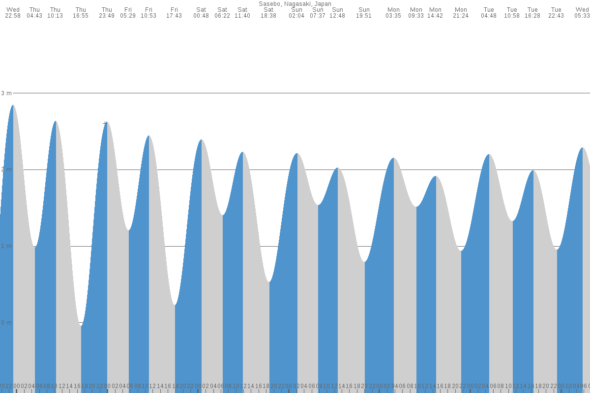 Sasebo tide chart