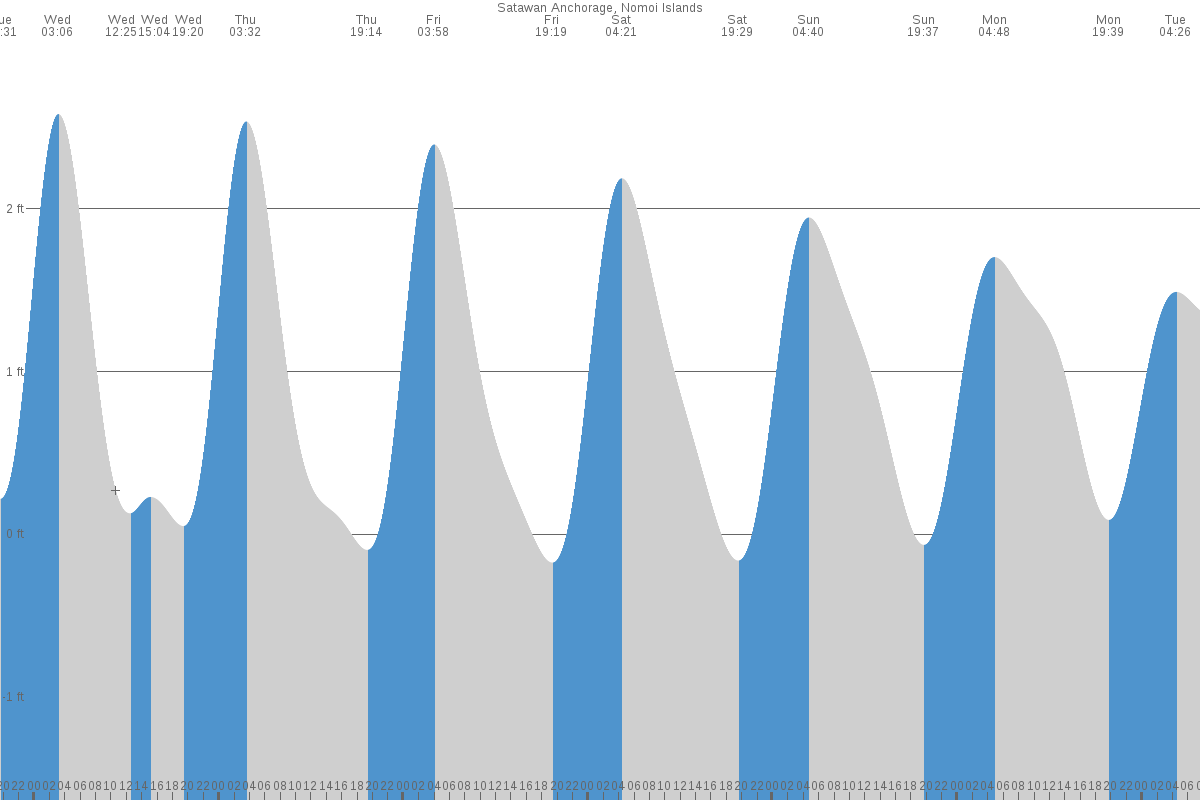 Nukuoro tide chart