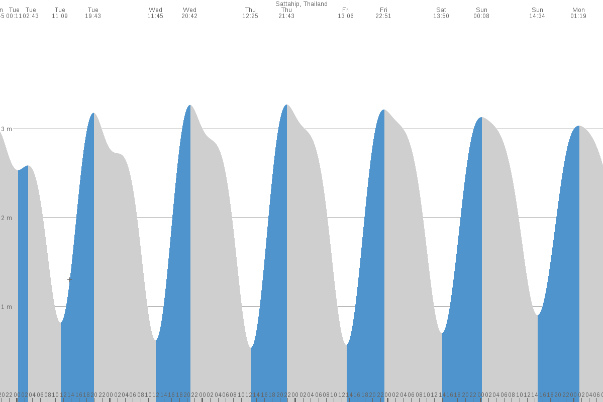 Rayong tide chart