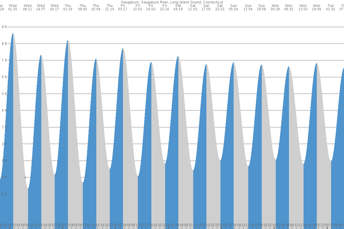 Saugatuck tide chart