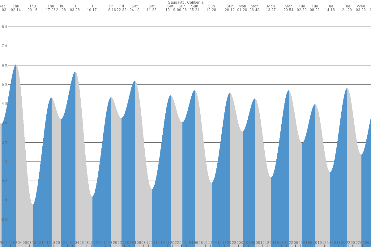 Sausalito tide chart