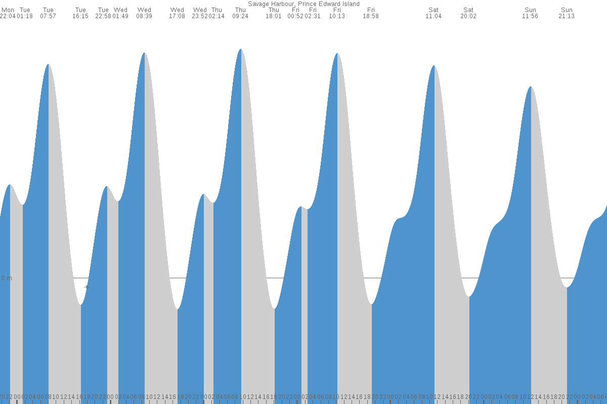 Savage Harbour tide chart