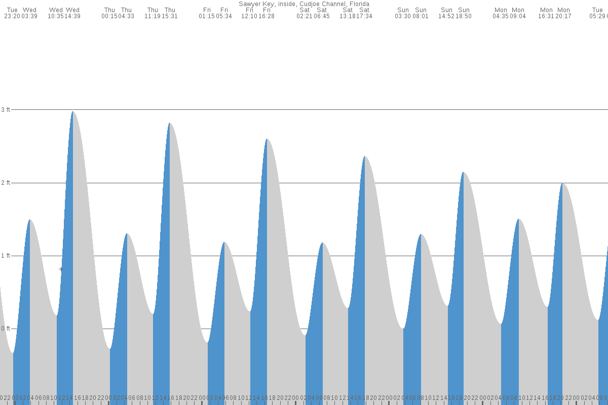 Sawyer Key tide chart