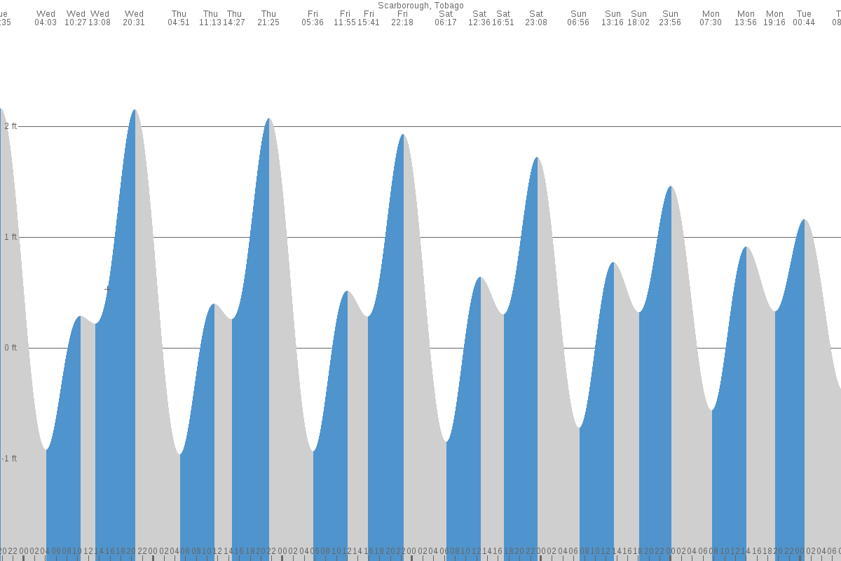 Scarborough tide chart