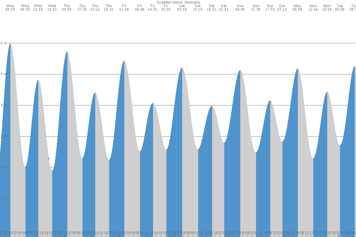 Scawfell Island tide chart