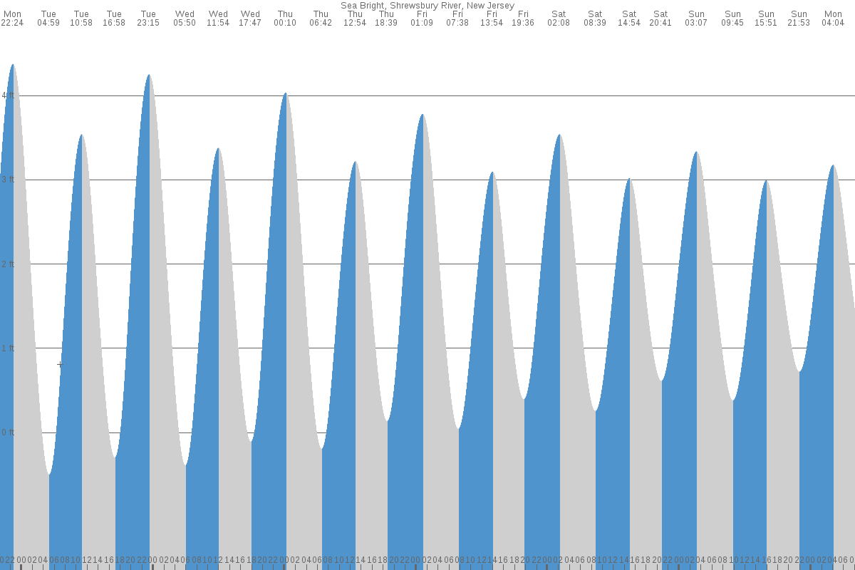 Sea Bright tide chart