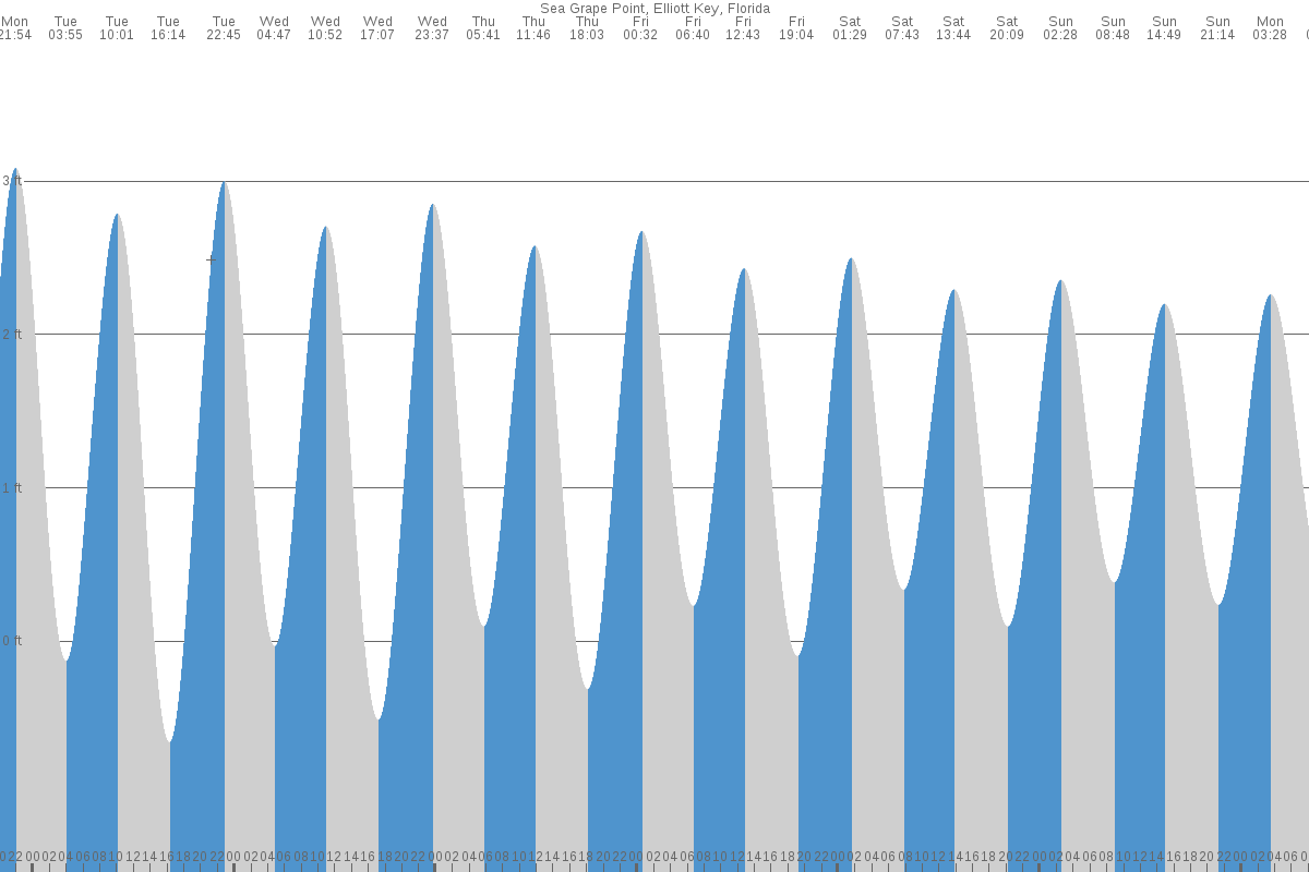 Sea Grape Point tide chart