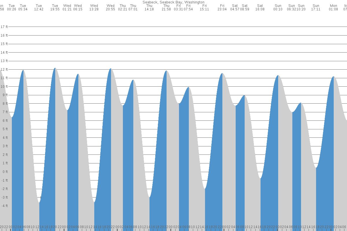 Seabeck tide chart