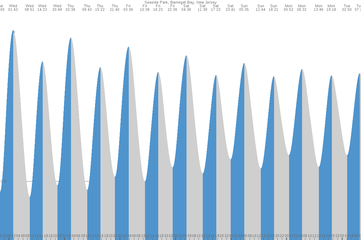 Seaside Heights tide chart