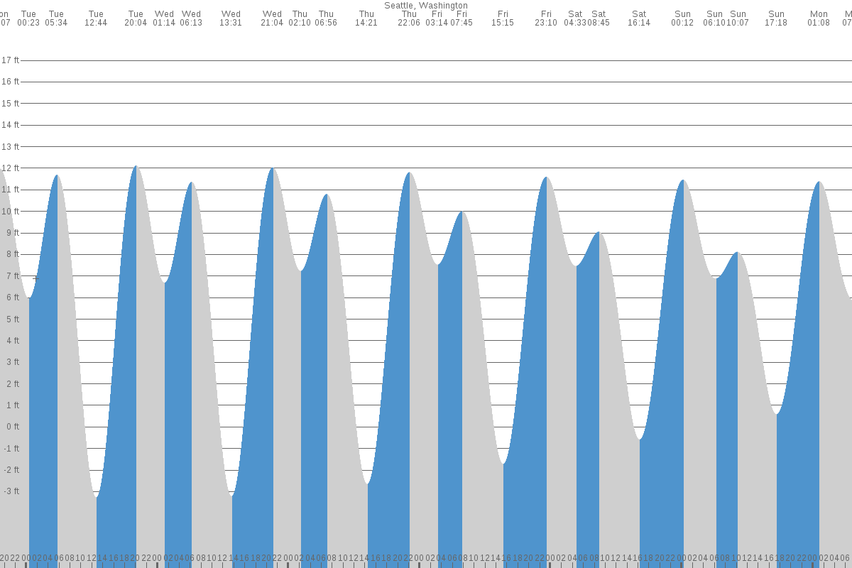 Seattle tide chart