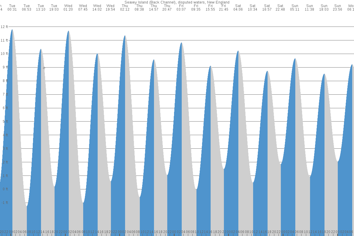 Kittery tide chart